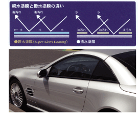 親水塗膜と撥水塗膜の違い
