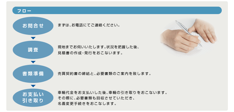 フロー お問合せ→調査→書類準備→お支払い・引き取り